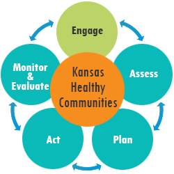 Chart of the five phases of the toolkit: Engage, Assess, Plan, Act, and Monitor & Evaluate